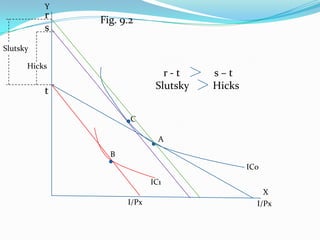 Y
          r   Fig. 9.2
          s
Slutsky

      Hicks
                              r-t     s–t
          t                 Slutsky   Hicks


                     C

                             A
                B
                                              IC0
                           IC1
                                                  X
                    I/Px                        I/Px
 