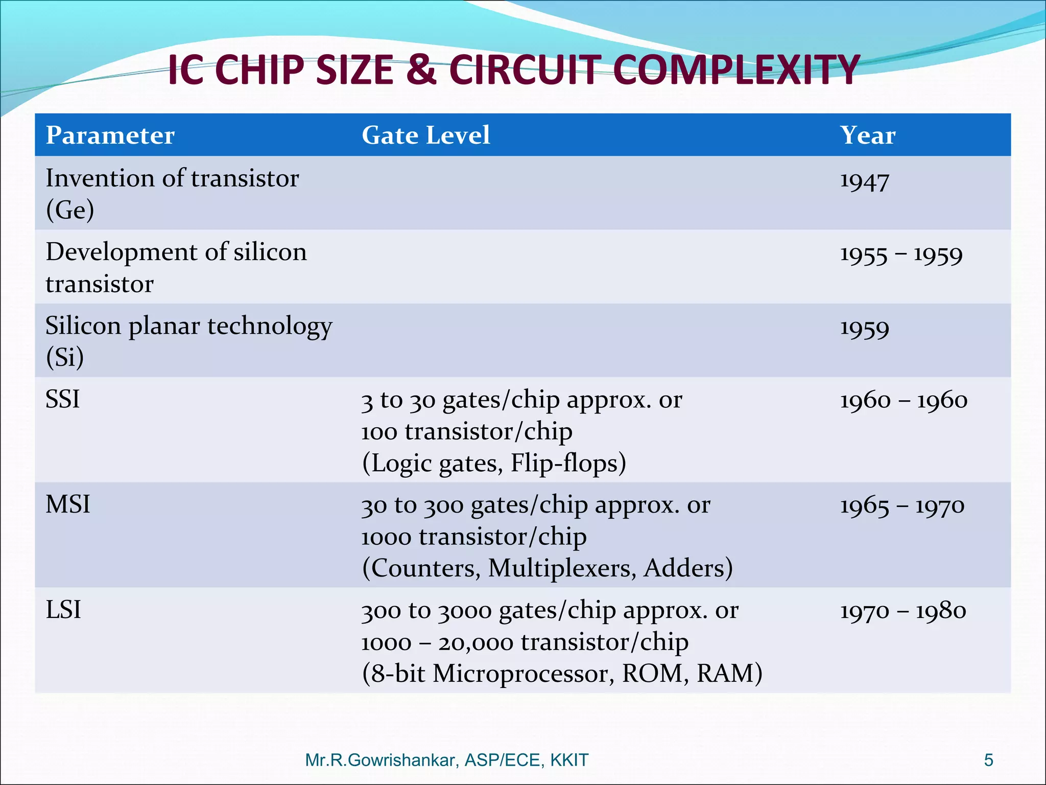Mr.R.Gowrishankar, ASP/ECE, KKIT 5
IC CHIP SIZE & CIRCUIT COMPLEXITY
Parameter Gate Level Year
Invention of transistor
(Ge)
1947
Development of silicon
transistor
1955 – 1959
Silicon planar technology
(Si)
1959
SSI 3 to 30 gates/chip approx. or
100 transistor/chip
(Logic gates, Flip-flops)
1960 – 1960
MSI 30 to 300 gates/chip approx. or
1000 transistor/chip
(Counters, Multiplexers, Adders)
1965 – 1970
LSI 300 to 3000 gates/chip approx. or
1000 – 20,000 transistor/chip
(8-bit Microprocessor, ROM, RAM)
1970 – 1980
 