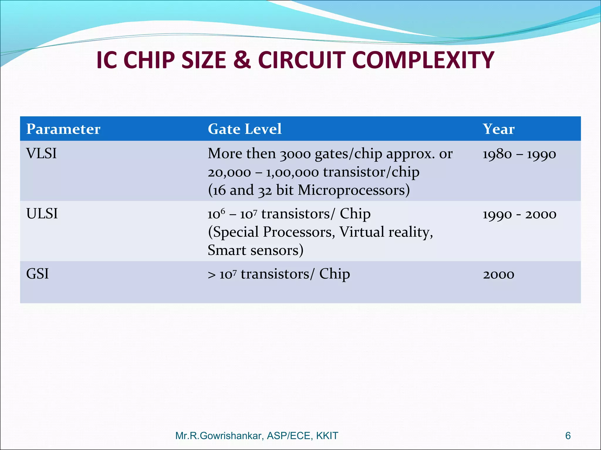Mr.R.Gowrishankar, ASP/ECE, KKIT 6
IC CHIP SIZE & CIRCUIT COMPLEXITY
Parameter Gate Level Year
VLSI More then 3000 gates/chip approx. or
20,000 – 1,00,000 transistor/chip
(16 and 32 bit Microprocessors)
1980 – 1990
ULSI 106
– 107
transistors/ Chip
(Special Processors, Virtual reality,
Smart sensors)
1990 - 2000
GSI > 107
transistors/ Chip 2000
 