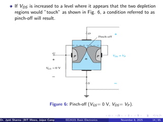 If VDS is increased to a level where it appears that the two depletion
regions would ”touch” as shown in Fig. 6, a condition referred to as
pinch-off will result.
Figure 6: Pinch-off (VGS = 0 V, VDS = VP ).
Dr. Jyoti Sharma (BIT Mesra, Jaipur Campus) EE24101 Basic Electronics November 8, 2025 14 / 85
 