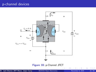 p-channel devices
Figure 10: p-Channel JFET
Dr. Jyoti Sharma (BIT Mesra, Jaipur Campus) EE24101 Basic Electronics November 8, 2025 22 / 85
 