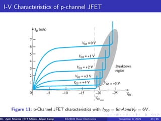 I-V Characteristics of p-channel JFET
Figure 11: p-Channel JFET characteristics with IDSS = 6mAandVP = 6V .
Dr. Jyoti Sharma (BIT Mesra, Jaipur Campus) EE24101 Basic Electronics November 8, 2025 23 / 85
 