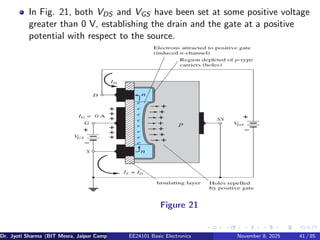In Fig. 21, both VDS and VGS have been set at some positive voltage
greater than 0 V, establishing the drain and the gate at a positive
potential with respect to the source.
Figure 21
Dr. Jyoti Sharma (BIT Mesra, Jaipur Campus) EE24101 Basic Electronics November 8, 2025 41 / 85
 