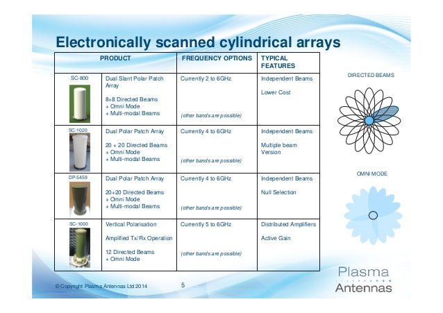 Plasma Antennas Smart Antenna Technology Overview