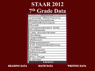 STAAR 2012
7th Grade Data
 