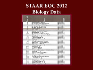 STAAR EOC 2012
Biology Data
 