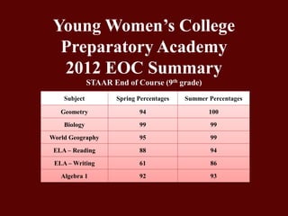 Young Women’s College
Preparatory Academy
2012 EOC Summary
STAAR End of Course (9th grade)
Subject Spring Percentages Summer Percentages
Geometry 94 100
Biology 99 99
World Geography 95 99
ELA – Reading 88 94
ELA – Writing 61 86
Algebra 1 92 93
 