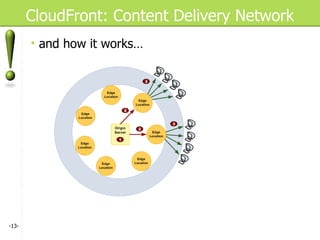 - - CloudFront: Content Delivery Network and how it works… 