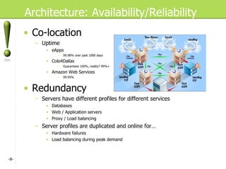 Architecture: Availability/Reliability Co-location  Uptime eApps  99.98% over past 1000 days Colo4Dallas Guarantees 100%, reality? 99%+ Amazon Web Services  99.95% Redundancy Servers have different profiles for different services Databases Web / Application servers Proxy / Load balancing Server profiles are duplicated and online for…  Hardware failures  Load balancing during peak demand - - 
