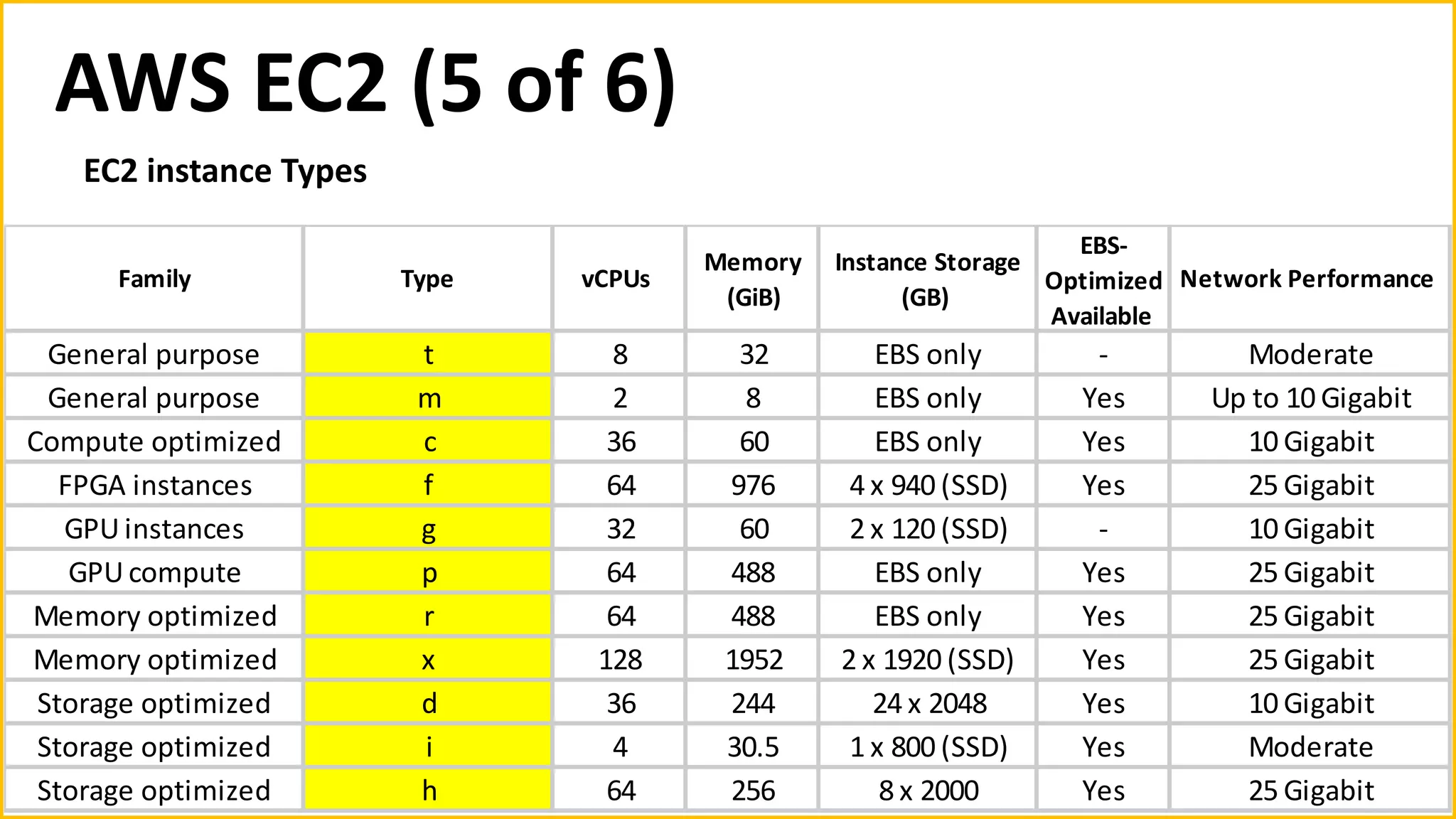 AWS EC2 (5 of 6)
EC2 instance Types
General purpose t 8 32 EBS only - Moderate
General purpose m 2 8 EBS only Yes Up to 10 Gigabit
Compute optimized c 36 60 EBS only Yes 10 Gigabit
FPGA instances f 64 976 4 x 940 (SSD) Yes 25 Gigabit
GPU instances g 32 60 2 x 120 (SSD) - 10 Gigabit
GPU compute p 64 488 EBS only Yes 25 Gigabit
Memory optimized r 64 488 EBS only Yes 25 Gigabit
Memory optimized x 128 1952 2 x 1920 (SSD) Yes 25 Gigabit
Storage optimized d 36 244 24 x 2048 Yes 10 Gigabit
Storage optimized i 4 30.5 1 x 800 (SSD) Yes Moderate
Storage optimized h 64 256 8 x 2000 Yes 25 Gigabit
EBS-
Optimized
Available
Network PerformanceFamily Type vCPUs
Memory
(GiB)
Instance Storage
(GB)
 