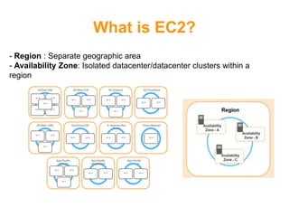 What is EC2?
- Region : Separate geographic area
- Availability Zone: Isolated datacenter/datacenter clusters within a
region
US West (OR)
AZ A AZ B
AZ C
GovCloud (US)
AZ A AZ B
US West (CA)
AZ A AZ B
AZ C
US East (VA)
AZ A AZ B
AZ C AZ D
AZ E
China (Beijing)*
AZ A
EU (Ireland)
AZ A AZ B
AZ C
AZ A AZ B
S. America (Sao
Paulo)
Asia Pacific
(Tokyo)
AZ A AZ B
AZ C
AZ A AZ B
Asia Pacific
(Singapore)
China (Bejing)Asia Pacific
(Sydney)
AZ A AZ B
EU (Frankfurt)
AZ A AZ B
 