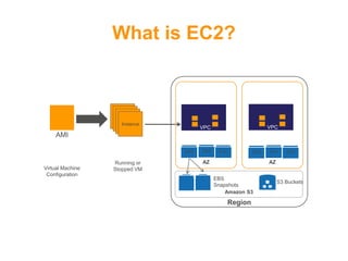 What is EC2?
AMI
Virtual Machine
Configuration
Instance
Running or
Stopped VM
VPC
AZ AZ
Amazon S3
EBS EBS EBS
VPC
EBS EBS EBS
EBS
Snapshots
S3 Buckets
Region
 