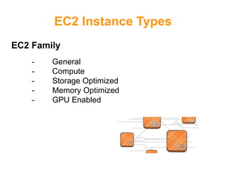 EC2 Instance Types
EC2 Family
- General
- Compute
- Storage Optimized
- Memory Optimized
- GPU Enabled
 