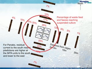 North
Percentage of waste feed
and faeces reaching
suspended culture
For Panabo, residual
current to the south means
predictions are higher at
the IMTA units to the south,
and lower to the east
 