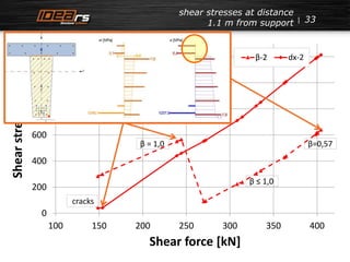 33 
shear stresses at distance 
1.1 m from support 
1200 
1000 
800 
600 
400 
200 
0 
100 150 200 250 300 350 400 
Shear stress [kPa] 
Shear force [kN] 
β-2 dx-2 
β = 1,0 
β ≤ 1,0 
cracks 
β=0,57 
 