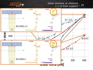 34 
1200 
1000 
800 
600 
400 
200 
0 
β-2 dx-2 
β-1-1 dx-1-1 
β = 1,0 
EN 1992-1-1 
100 150 200 250 300 350 400 
Shear stress [kPa] 
Shear force [kN] 
β = 1,0 
β ≤ 1,0 
cracks 
cracks 
β=0,57 
EN 1992-2 
shear stresses at distance 
1.1 m from support 
 
