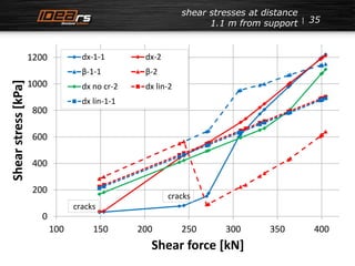 35 
1200 
1000 
800 
600 
400 
200 
0 
dx-1-1 dx-2 
β-1-1 β-2 
dx no cr-2 dx lin-2 
dx lin-1-1 
shear stresses at distance 
100 150 200 250 300 350 400 
Shear stress [kPa] 
Shear force [kN] 
cracks 
cracks 
1.1 m from support 
 