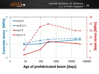 36 
30 
25 
20 
15 
10 
5 
0 
0 
-1 
-2 
-3 
σc,b-2 
σc,b-1-1 
σs,t-2 
σs,t-1-1 
normal stresses at distance 
1.1 m from support 
1 10 100 1000 10000 100000 
Steel stress [MPa] 
Concrete stress [MPa] 
Age of prefabricated beam [days] 
 