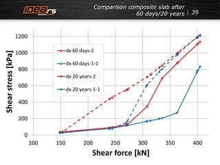 39 
Comparison composite slab after 
60 days/20 years 
1200 
1000 
800 
600 
400 
200 
0 
dx 60 days-2 
dx 60 days-1-1 
dx 20 years-2 
dx 20 years-1-1 
100 150 200 250 300 350 400 
Shear stress [kPa] 
Shear force [kN] 
 