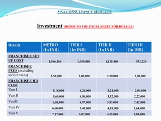 MSA CONSULTANCY SERVICES
Investment (REFER TO THE EXCEL SHEET FOR DETAILS)
Details METRO
(In INR)
TIER I
(In INR)
TIER II
(In INR)
TIER III
(In INR)
FRANCHISEE SET
UP COST 1,566,260 1,355,080 1,125,400 932,220
FRANCHISEE
FEES (excluding
service taxes) 3,50,000 3,00,000 2,50,000 2,00,000
FRANCHISEE HR
COST
Year I 5,16,000 4,20,000 3,24,000 2,04,000
Year II 5,60,000 4,56,000 3,52,000 2,22,000
YearIII 6,08,000 4,97,000 3,83,000 2,42,000
Year IV 6,60,000 5,40,000 4,18,000 2,64,000
Year V 7,17,000 5,87,000 4,55,000 2,88,000
 