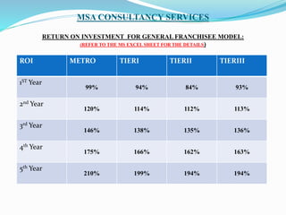 MSA CONSULTANCY SERVICES
RETURN ON INVESTMENT FOR GENERAL FRANCHISEE MODEL:
(REFER TO THE MS EXCEL SHEET FOR THE DETAILS)
ROI METRO TIERI TIERII TIERIII
1ST Year
99% 94% 84% 93%
2nd Year
120% 114% 112% 113%
3rd Year
146% 138% 135% 136%
4th Year
175% 166% 162% 163%
5th Year
210% 199% 194% 194%
 