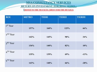 MSA CONSULTANCY SERVICES
RETURN ON INVESTMENT FOR BDSO MODEL:
(REFER TO THE MS EXCEL SHEET FOR THE DETAILS)
ROI METRO TIERI TIERII TIERIII
1ST Year
157% 160% 125% 66%
2ND Year
142% 145% 98% 34%
3RD Year
136% 140% 82% 10%
4TH Year
135% 139% 69% -13%
5TH Year
143% 148% 66% -28%
 