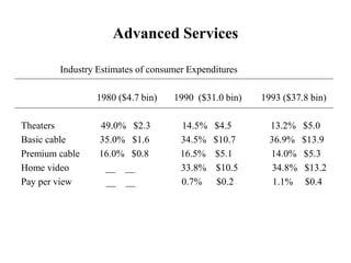 Advanced Services
Industry Estimates of consumer Expenditures
1980 ($4.7 bin) 1990 ($31.0 bin) 1993 ($37.8 bin)
Theaters 49.0% $2.3 14.5% $4.5 13.2% $5.0
Basic cable 35.0% $1.6 34.5% $10.7 36.9% $13.9
Premium cable 16.0% $0.8 16.5% $5.1 14.0% $5.3
Home video __ __ 33.8% $10.5 34.8% $13.2
Pay per view __ __ 0.7% $0.2 1.1% $0.4
 