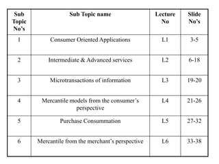 Sub
Topic
No’s
Sub Topic name Lecture
No
Slide
No’s
1 Consumer Oriented Applications L1 3-5
2 Intermediate & Advanced services L2 6-18
3 Microtransactions of information L3 19-20
4 Mercantile models from the consumer’s
perspective
L4 21-26
5 Purchase Consummation L5 27-32
6 Mercantile from the merchant’s perspective L6 33-38
 