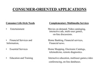 CONSUMER-ORIENTED APPLICATIONS
Consumer Life-Style Needs Complementary Multimedia Services
• Entertainment Movies on demand, Video cataloging,
interactive ads, multi-user games,
on-line discussions.
• Financial Services and Home Banking, Financial services,
Information, Financial news.
• Essential Services Home Shopping, Electronic Catalogs,
telemedicine, remote diagnostics.
• Education and Training Interactive education, multiuser games,video
conferencing, on-line databases.
 