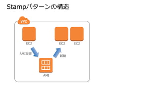EC2
Stampパターンの構造
EC2 EC2
AMI
AMI取得
起動
 