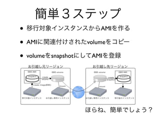 ?                         AMI

? AMI                 volume

? volume   snapshot    AMI
 