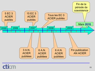11 
Mars 2010 2010 
Fin de la 
période de 
coexistence 
Tous les EC 3 
ACIER publiés 
3 A.N. 
ACIER 
publiées 
15 EC 3 
ACIER 
publiés 
Fin publication 
AN ACIER 
5 EC 3 
ACIER 
publiés 
6 A.N. 
ACIER 
publiées 
2007  2008  2009 2006 
6 A.N. 
ACIER 
publiées 
2005
 