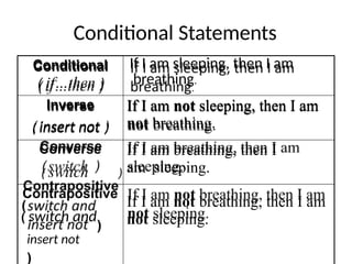 Conditional Statements
Conditional
( if…then )
If I am sleeping, then I am
breathing.
Inverse
( insert not )
If I am not sleeping, then I am
not breathing.
Converse
( switch )
If I am breathing, then I
am sleeping.
Contrapositive
( switch and
insert not
)
If I am not breathing, then I am
not sleeping.
 