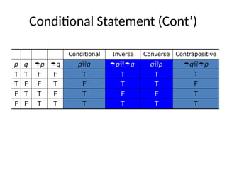 Conditional Inverse Converse Contrapositive
p q p q pq pq qp qp
T T F F T T T T
T F F T F T T F
F T T F T F F T
F F T T T T T T
Conditional Statement (Cont’)
 