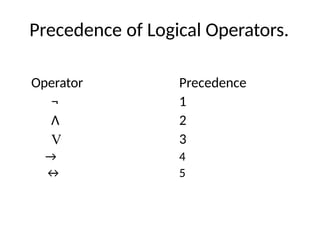 Precedence of Logical Operators.
Operator Precedence
¬ 1
Λ 2
V 3
→ 4
↔ 5
 