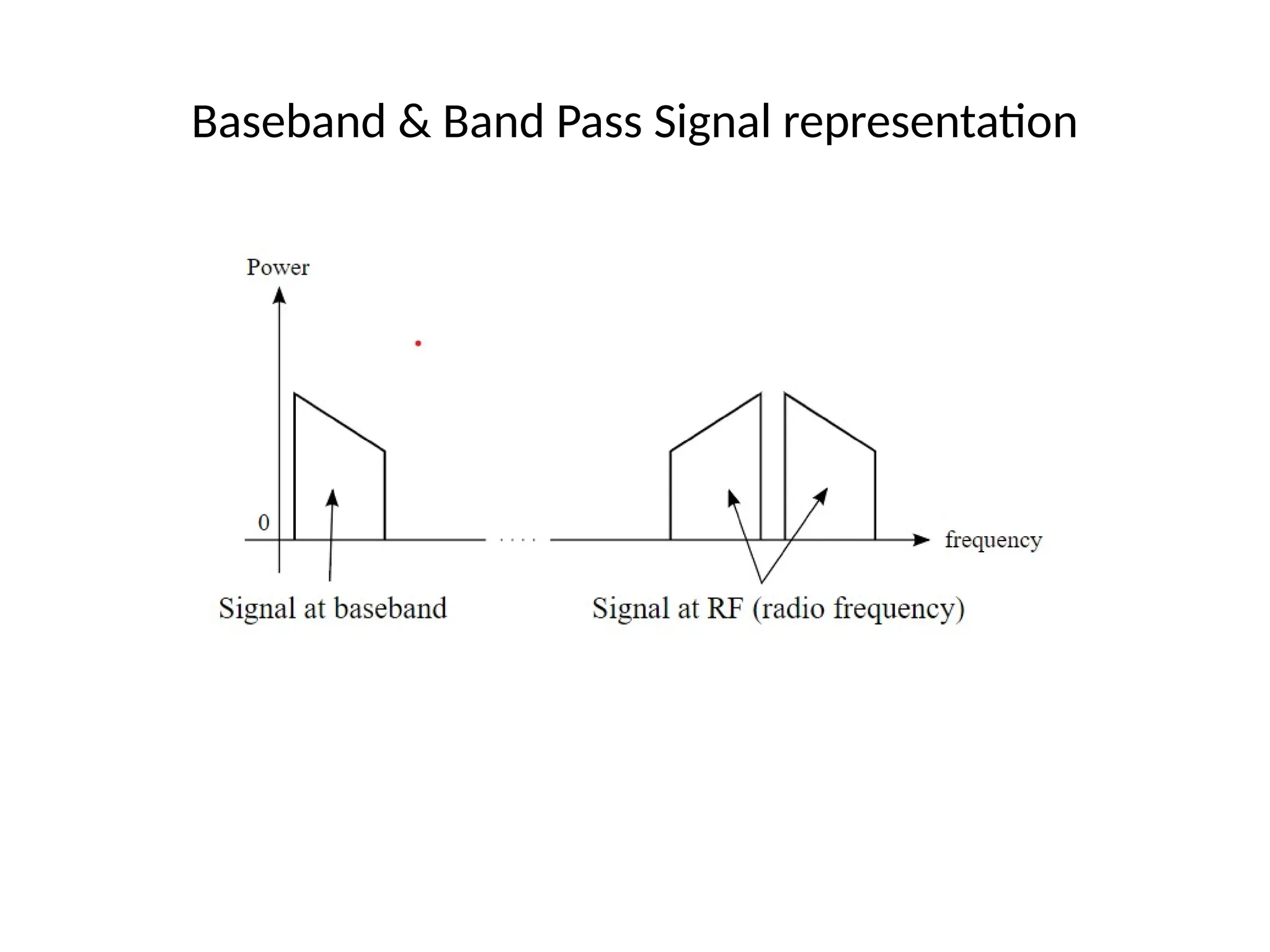 Baseband & Band Pass Signal representation
 