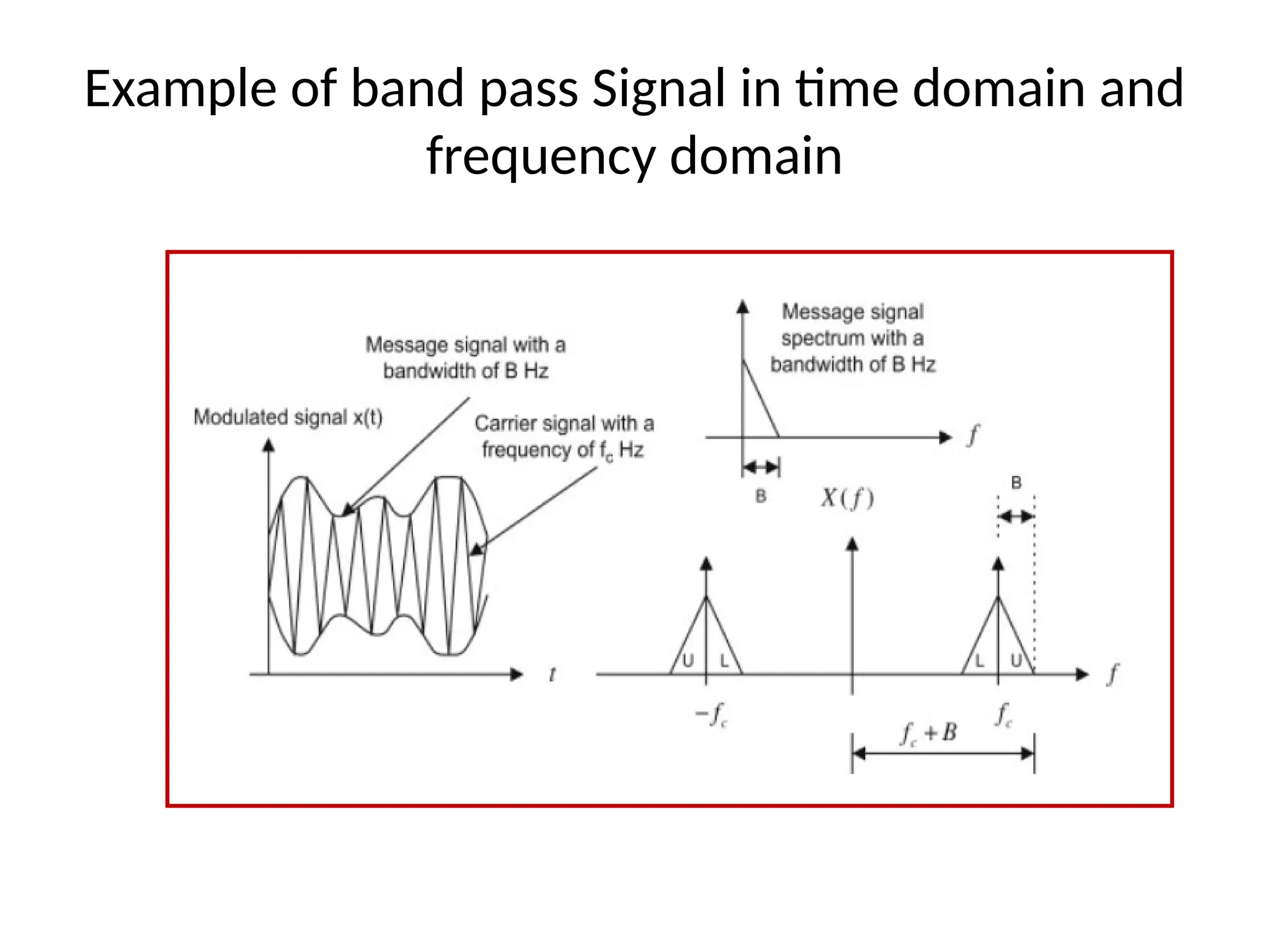 Example of band pass Signal in time domain and
frequency domain
 