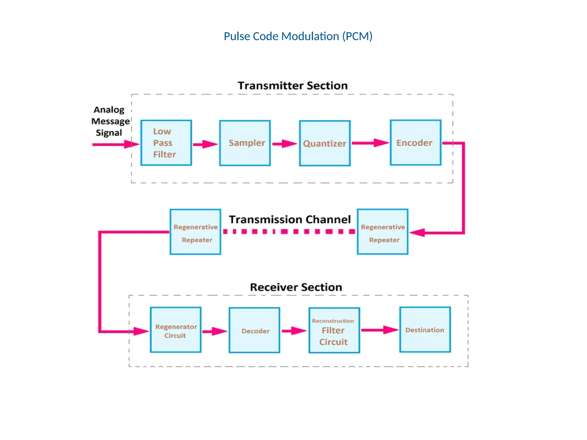 Pulse Code Modulation (PCM)
 