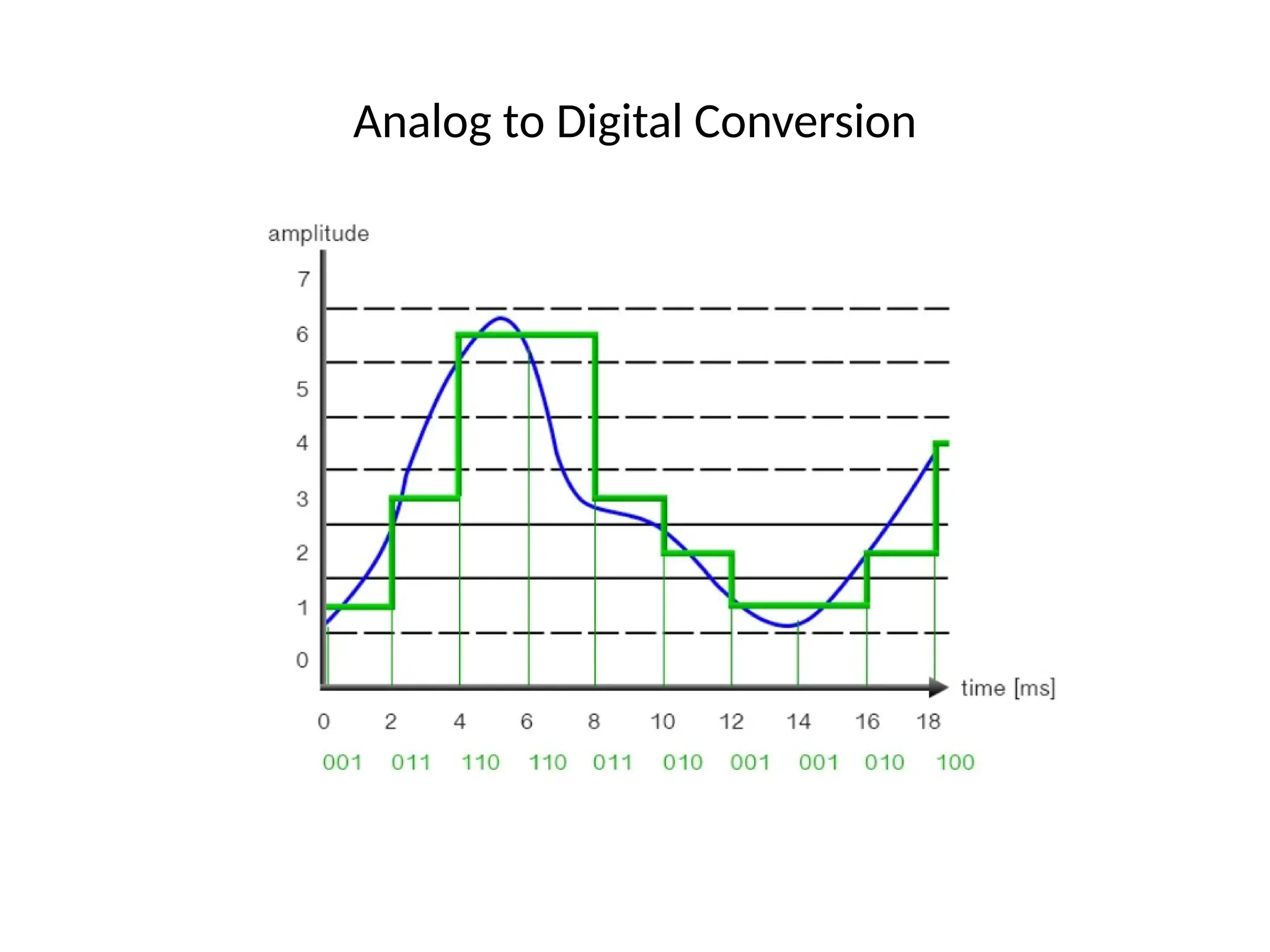 Analog to Digital Conversion
 