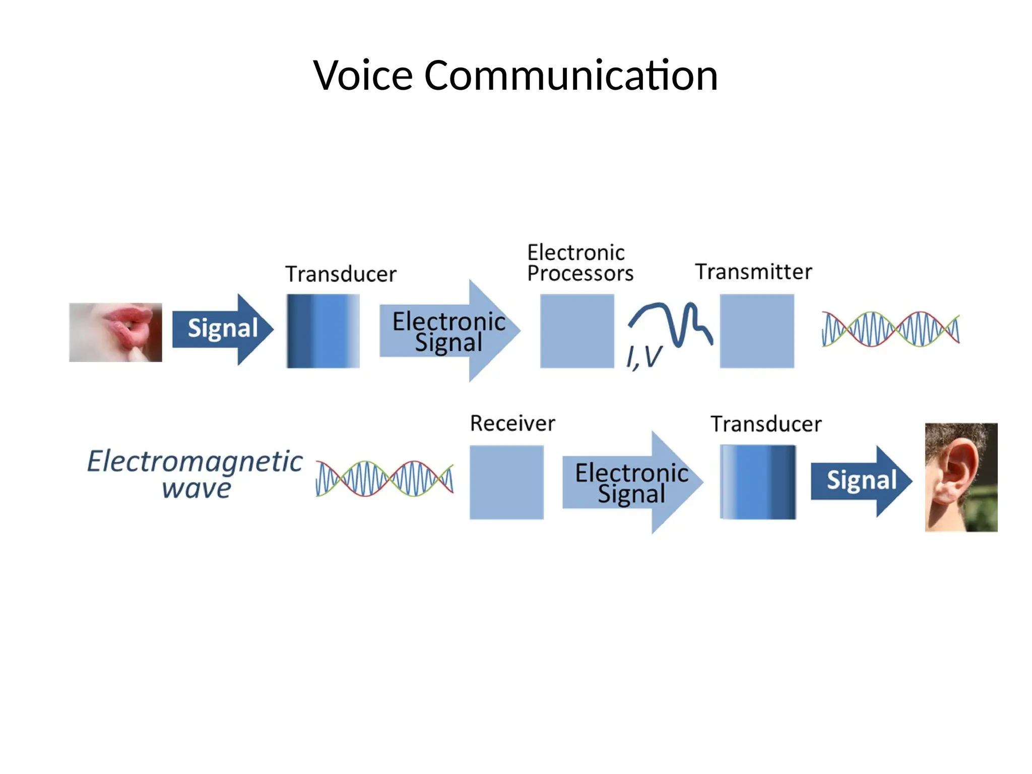 Voice Communication
 