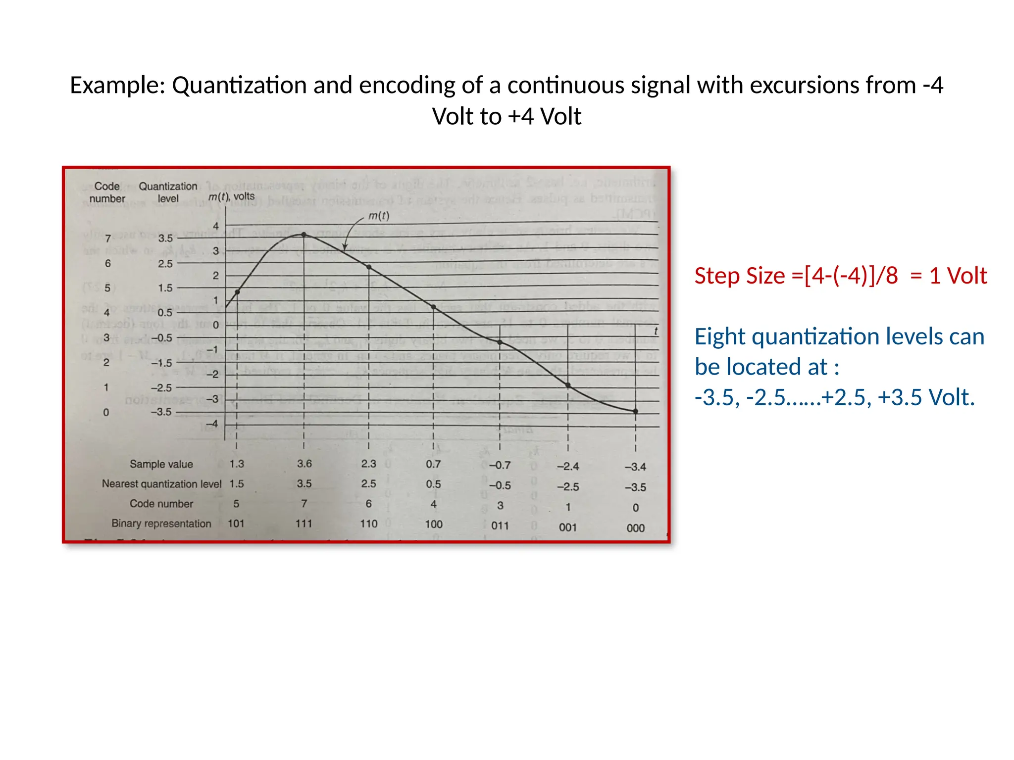 Example: Quantization and encoding of a continuous signal with excursions from -4
Volt to +4 Volt
Step Size =[4-(-4)]/8 = 1 Volt
Eight quantization levels can
be located at :
-3.5, -2.5……+2.5, +3.5 Volt.
 