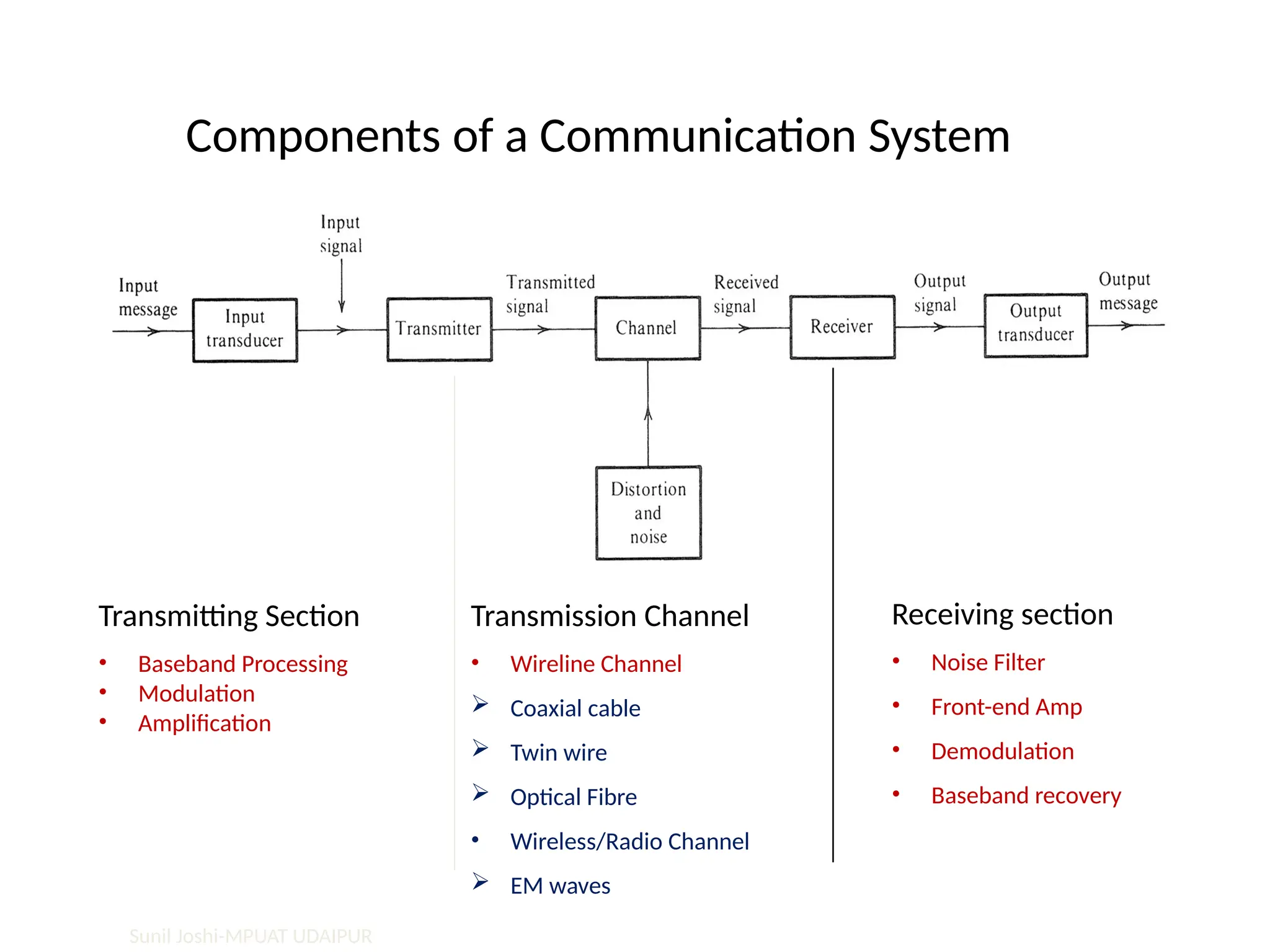 Components of a Communication System
Transmitting Section
• Baseband Processing
• Modulation
• Amplification
Receiving section
• Noise Filter
• Front-end Amp
• Demodulation
• Baseband recovery
Transmission Channel
• Wireline Channel
 Coaxial cable
 Twin wire
 Optical Fibre
• Wireless/Radio Channel
 EM waves
Sunil Joshi-MPUAT UDAIPUR
 