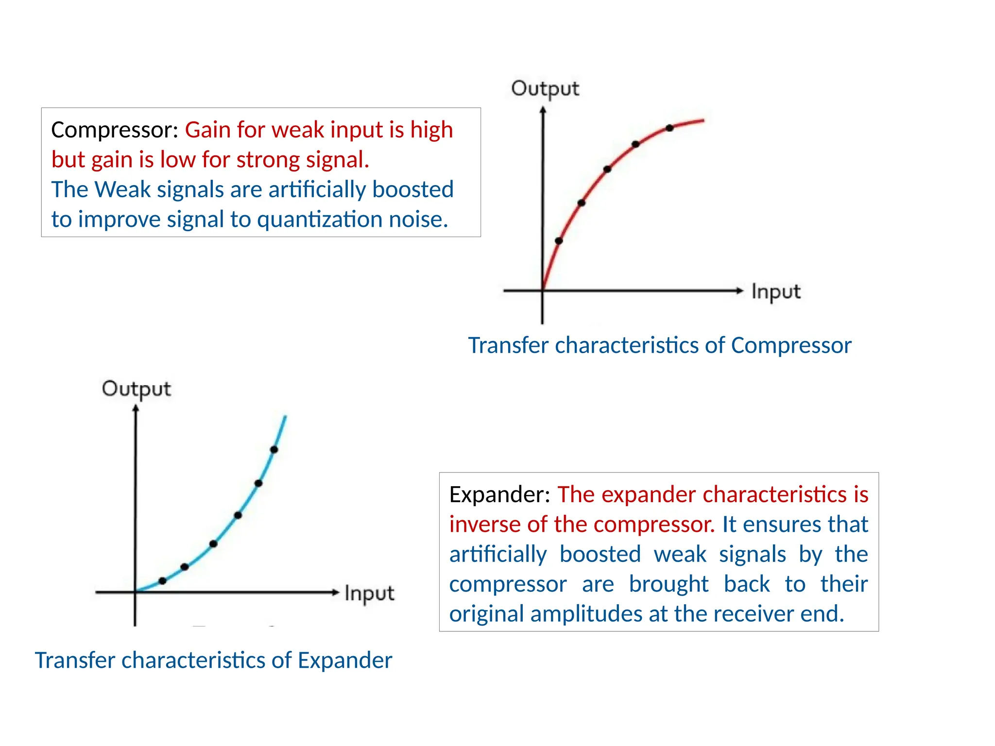 Transfer characteristics of Compressor
Transfer characteristics of Expander
Compressor: Gain for weak input is high
but gain is low for strong signal.
The Weak signals are artificially boosted
to improve signal to quantization noise.
Expander: The expander characteristics is
inverse of the compressor. It ensures that
artificially boosted weak signals by the
compressor are brought back to their
original amplitudes at the receiver end.
 