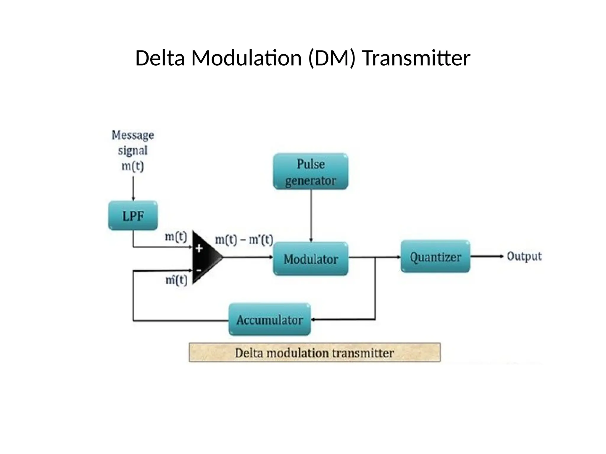 Delta Modulation (DM) Transmitter
 