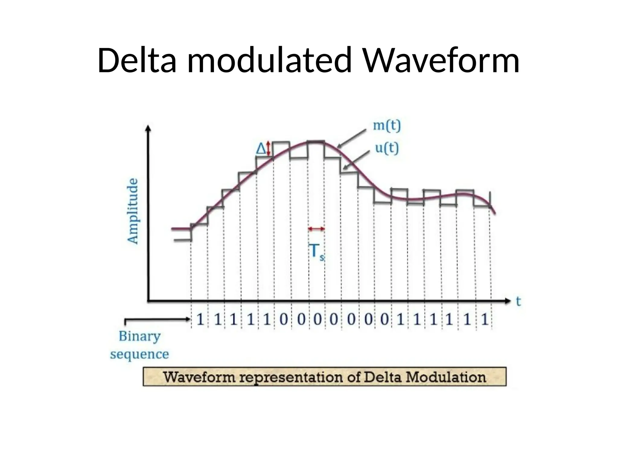 Delta modulated Waveform
 