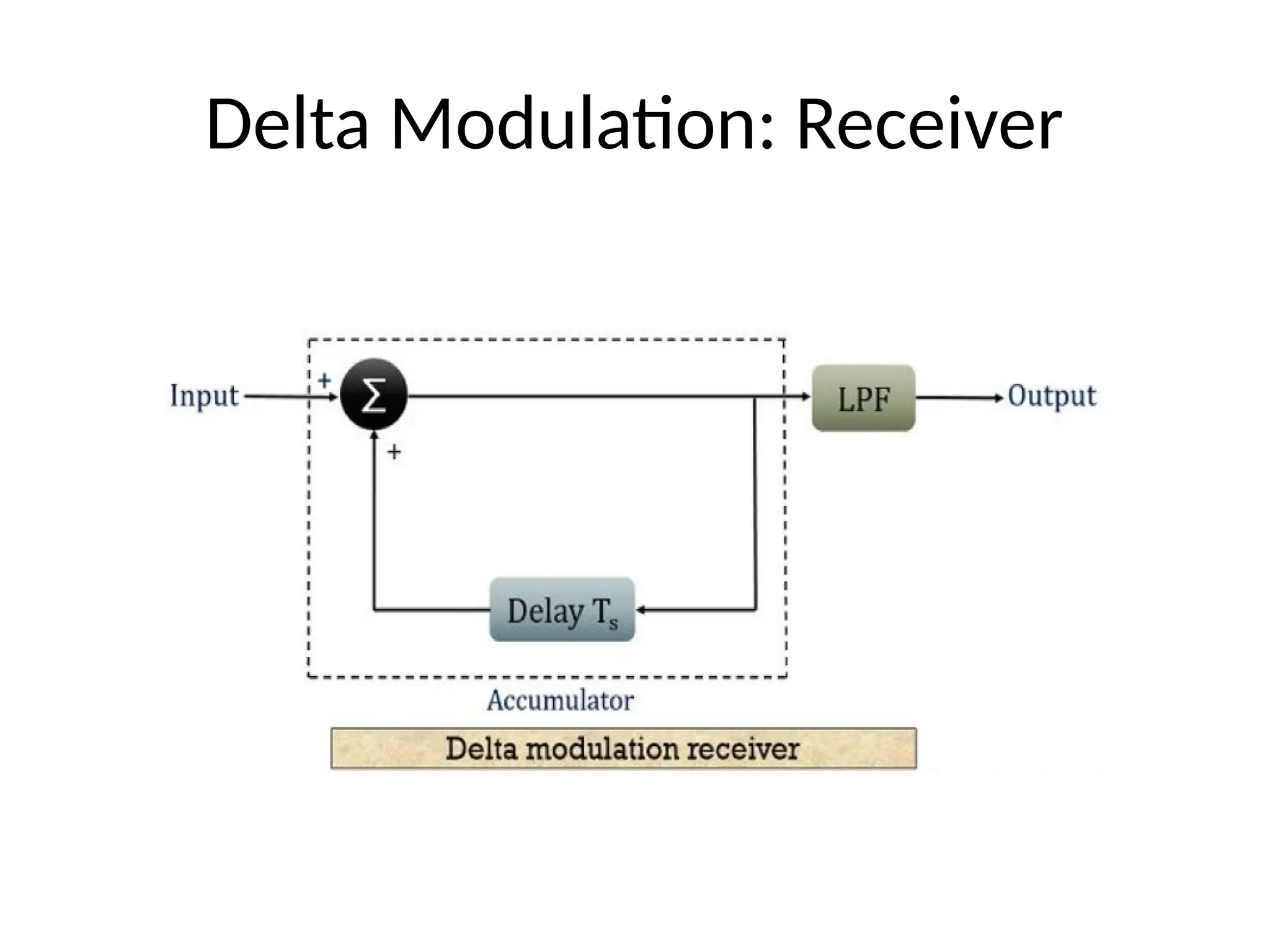 Delta Modulation: Receiver
 
