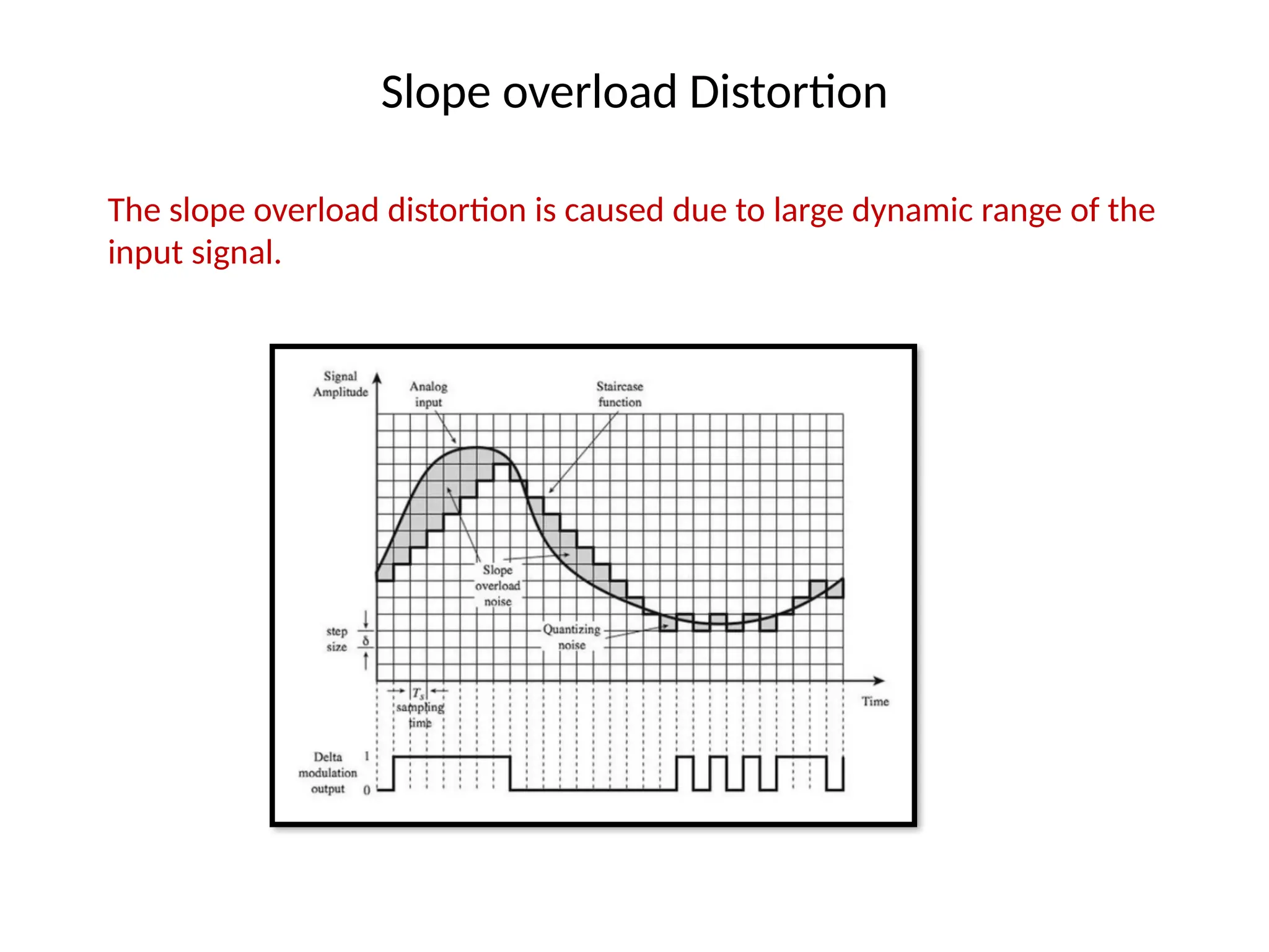 Slope overload Distortion
The slope overload distortion is caused due to large dynamic range of the
input signal.
 