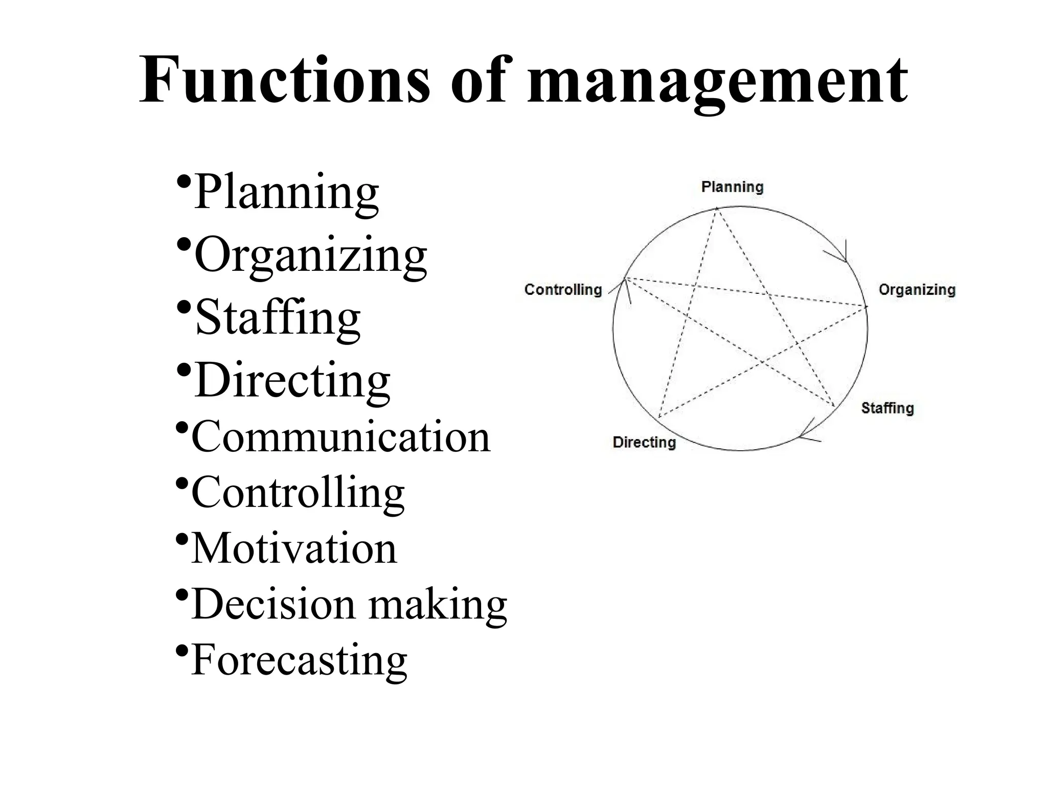 Functions of management
•Planning
•Organizing
•Staffing
•Directing
•Communication
•Controlling
•Motivation
•Decision making
•Forecasting
 