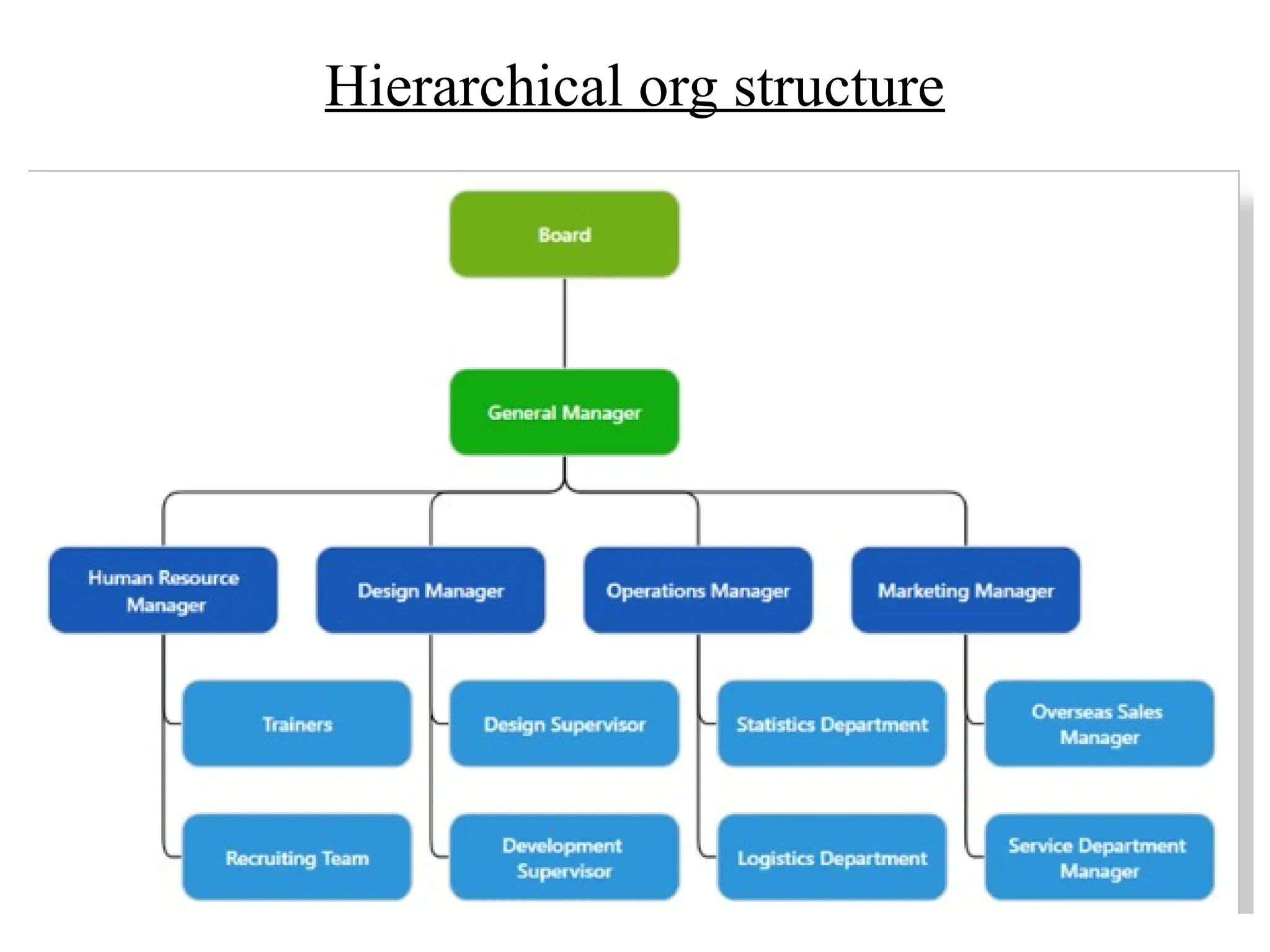 Hierarchical org structure
 