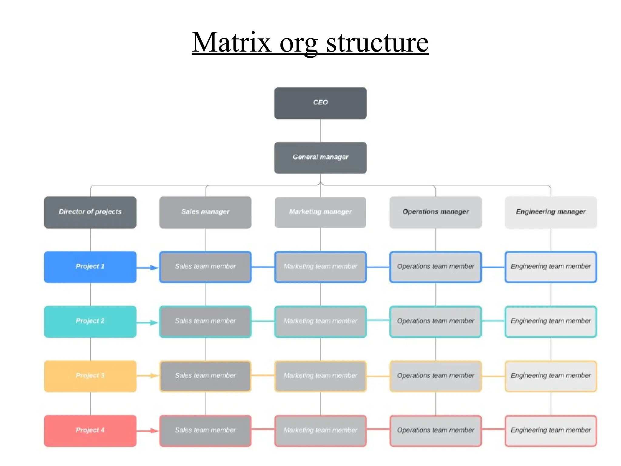 Matrix org structure
 